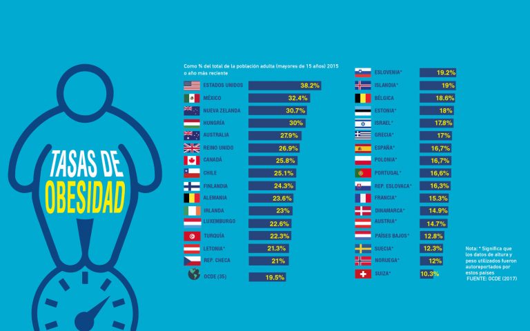 de noviembre Día Mundial Contra la Obesidad